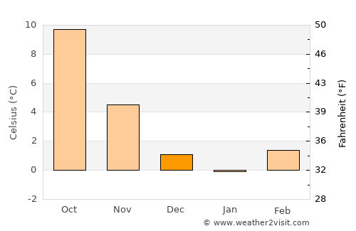 Oberglatt average temperature in December