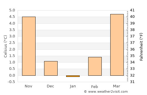 Oberglatt average temperature in January