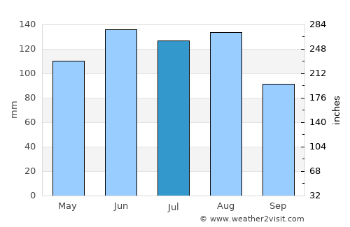 Oberglatt average rain in July