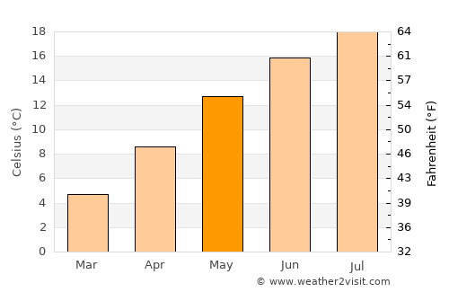 Oberglatt average temperature in May