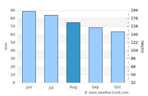 Oberhausen average rain in August