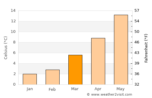 Oberhausen average temperature in March