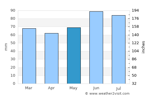Oberhausen average rain in May