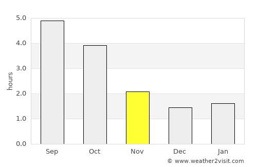 Oberhausen average rain in November