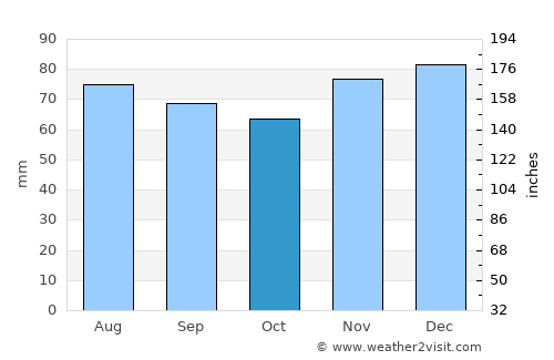 Oberhausen average rain in October