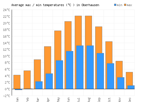 Oberhausen average minimum / maximum temperatures (Celsius)