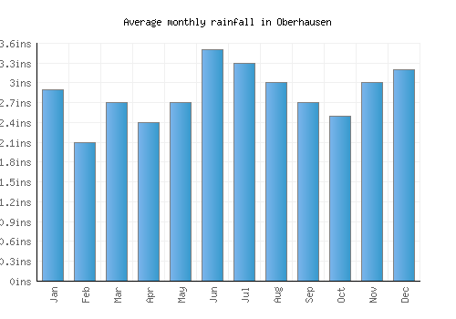 Oberhausen monthly rainfall chart (inches)