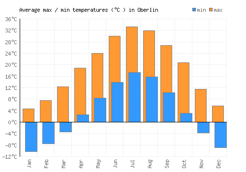 Oberlin average minimum / maximum temperatures (Celsius)