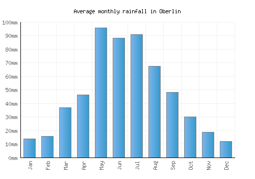 Oberlin monthly rainfall chart (mm)