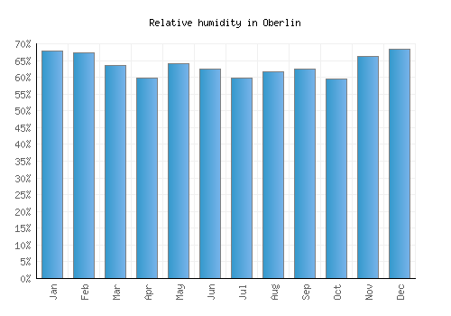 Oberlin relative humidity averages