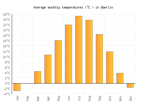 Oberlin average temperature chart (Celsius)