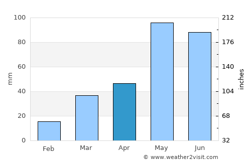 Oberlin average rain in April