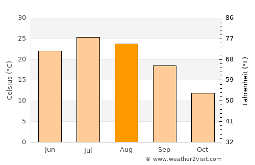 Oberlin average temperature in August