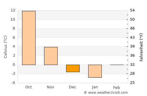 Oberlin average temperature in December