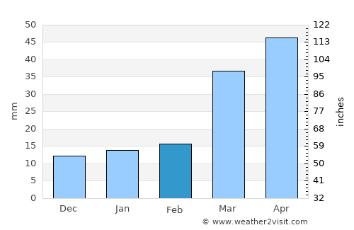 Oberlin average rain in February