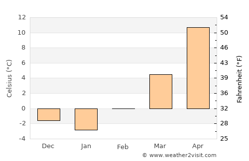 Oberlin average temperature in February