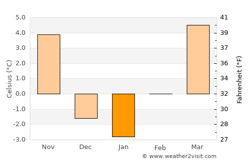 Oberlin average temperature in January