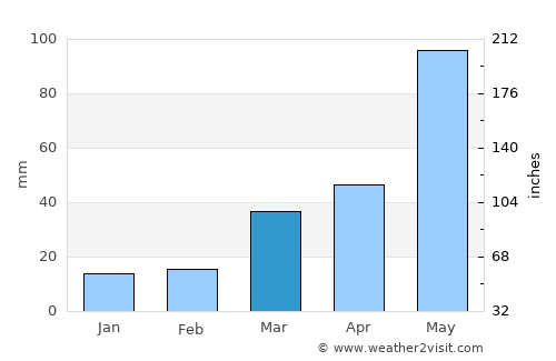 Oberlin average rain in March