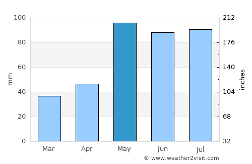 Oberlin average rain in May