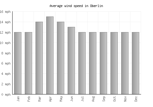 Oberlin average winspeed by month (mph)
