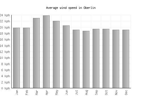 Oberlin average winspeed by month (km/h)