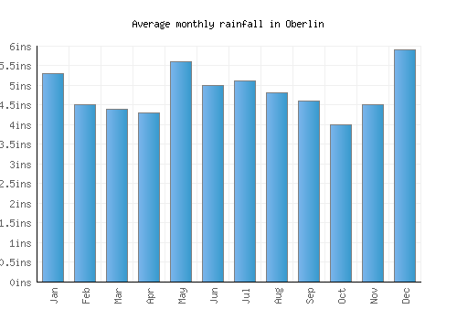 Oberlin monthly rainfall chart (inches)