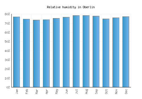 Oberlin relative humidity averages