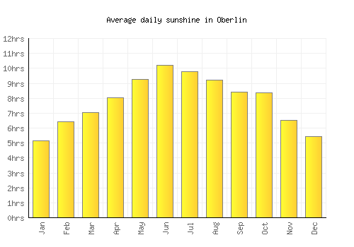 Oberlin average daily sunshine chart