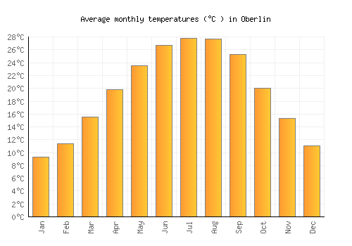 Oberlin average temperature chart (Celsius)