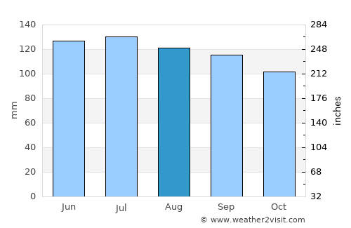 Oberlin average rain in August