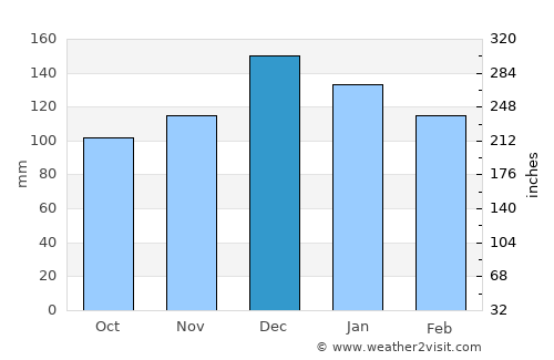 Oberlin average rain in December
