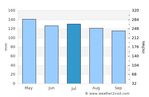 Oberlin average rain in July
