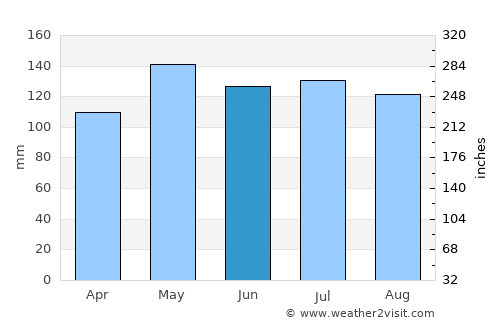 Oberlin average rain in June