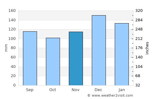 Oberlin average rain in November
