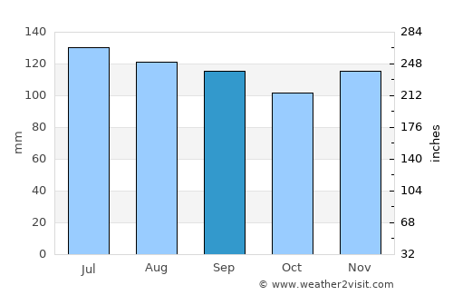 Oberlin average rain in September