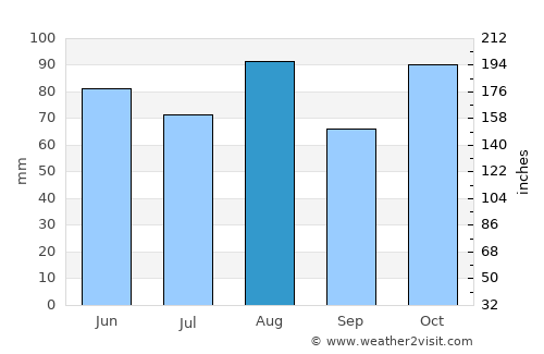 Oberon average rain in August