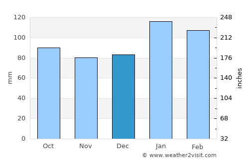 Oberon average rain in December