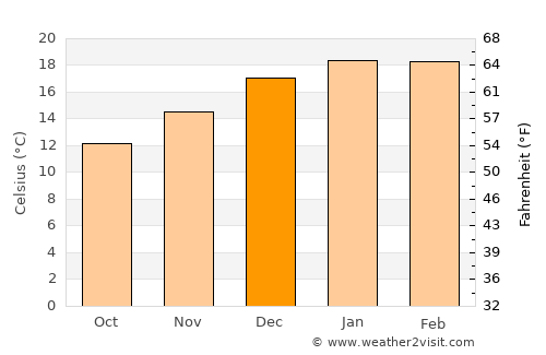 Oberon average temperature in December