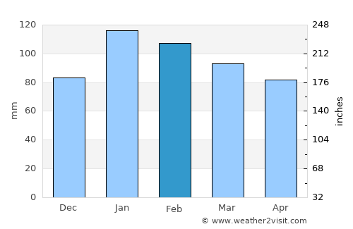 Oberon average rain in February