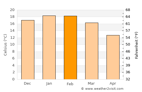 Oberon average temperature in February