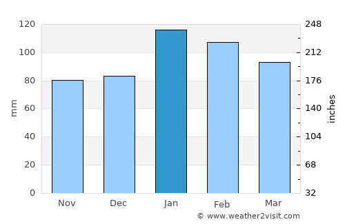 Oberon average rain in January
