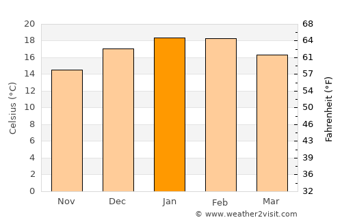 Oberon average temperature in January