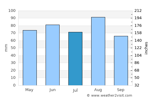 Oberon average rain in July
