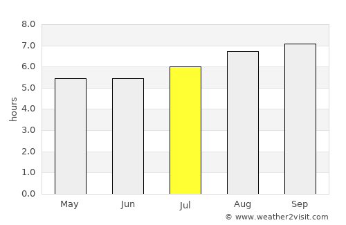 Oberon average rain in July