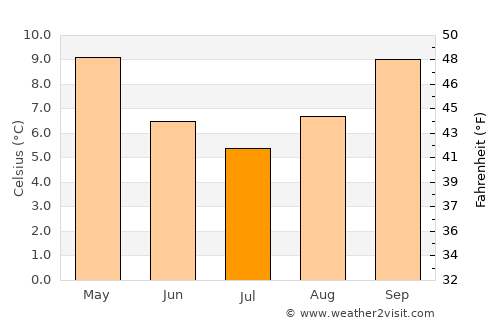 Oberon average temperature in July
