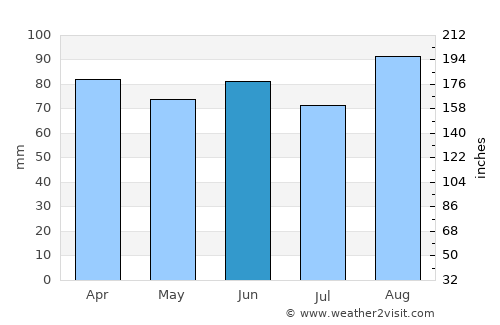 Oberon average rain in June