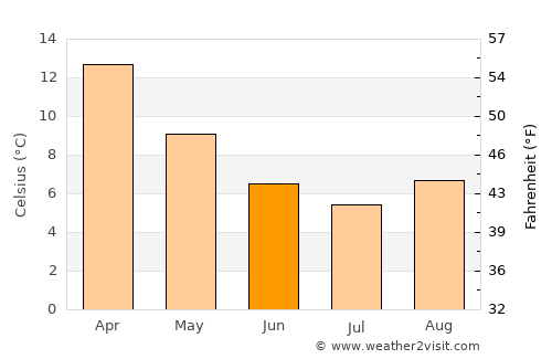 Oberon average temperature in June