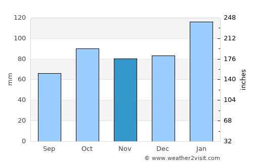 Oberon average rain in November