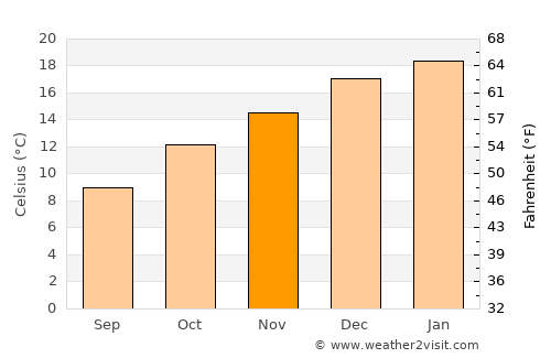 Oberon average temperature in November