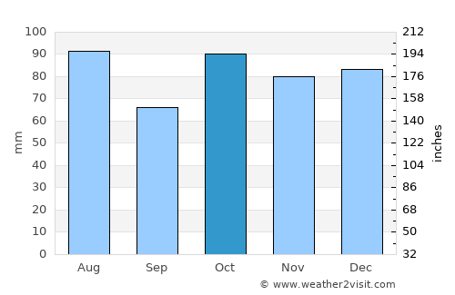 Oberon average rain in October